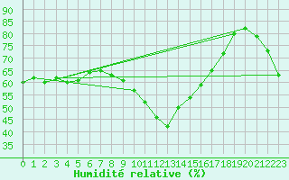 Courbe de l'humidit relative pour Xert / Chert (Esp)