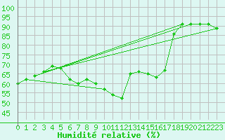 Courbe de l'humidit relative pour Bastia (2B)