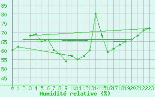 Courbe de l'humidit relative pour Marienberg