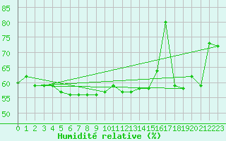 Courbe de l'humidit relative pour Vals