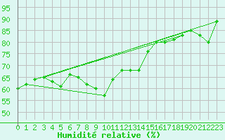 Courbe de l'humidit relative pour Wijk Aan Zee Aws