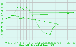 Courbe de l'humidit relative pour Chlef