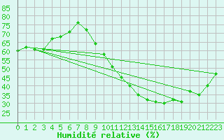 Courbe de l'humidit relative pour Montroy (17)