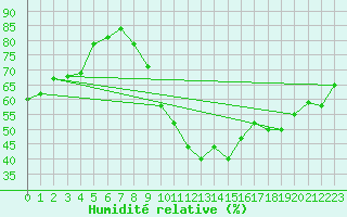 Courbe de l'humidit relative pour Le Luc - Cannet des Maures (83)
