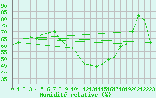 Courbe de l'humidit relative pour Itzehoe