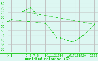 Courbe de l'humidit relative pour Ecija