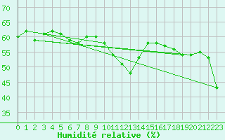 Courbe de l'humidit relative pour Bari