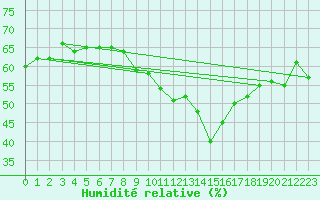 Courbe de l'humidit relative pour Kleiner Feldberg / Taunus