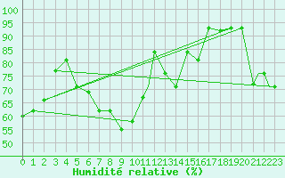Courbe de l'humidit relative pour Erzincan