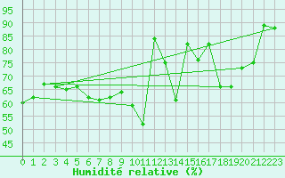 Courbe de l'humidit relative pour Siofok