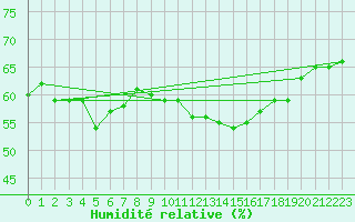 Courbe de l'humidit relative pour Ploumanac'h (22)