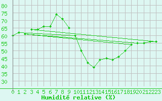 Courbe de l'humidit relative pour Trgueux (22)