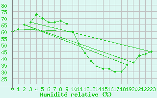 Courbe de l'humidit relative pour Buzenol (Be)