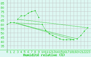 Courbe de l'humidit relative pour Biache-Saint-Vaast (62)
