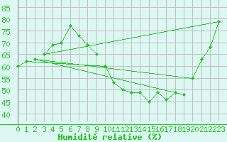 Courbe de l'humidit relative pour Leutkirch-Herlazhofen