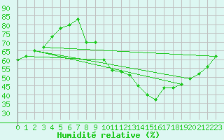 Courbe de l'humidit relative pour Champtercier (04)