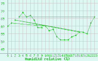 Courbe de l'humidit relative pour Gignac (34)