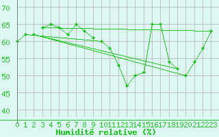 Courbe de l'humidit relative pour Perpignan (66)