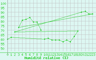 Courbe de l'humidit relative pour Cranwell