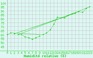 Courbe de l'humidit relative pour Limoges (87)