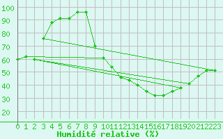 Courbe de l'humidit relative pour Colmar (68)