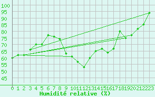 Courbe de l'humidit relative pour Valensole (04)