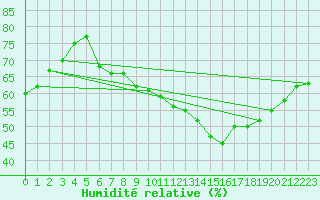 Courbe de l'humidit relative pour Bouveret