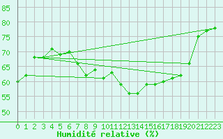 Courbe de l'humidit relative pour Zenica