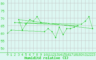 Courbe de l'humidit relative pour Malbosc (07)