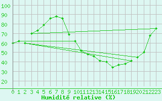 Courbe de l'humidit relative pour Pertuis - Grand Cros (84)