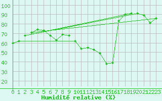 Courbe de l'humidit relative pour Pully-Lausanne (Sw)