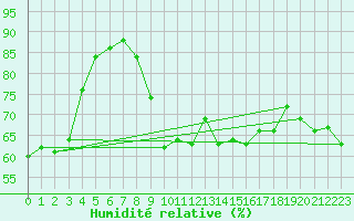 Courbe de l'humidit relative pour Le Vigan (30)