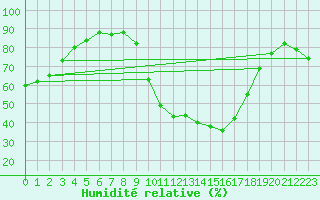 Courbe de l'humidit relative pour Salon-de-Provence (13)