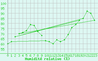 Courbe de l'humidit relative pour Sjaelsmark