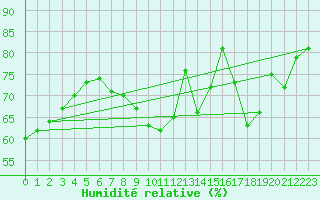 Courbe de l'humidit relative pour Kekesteto