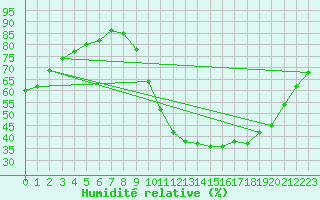 Courbe de l'humidit relative pour Poitiers (86)