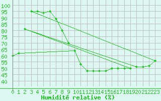 Courbe de l'humidit relative pour Berlin-Dahlem