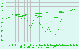 Courbe de l'humidit relative pour Brenner Neu