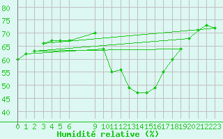 Courbe de l'humidit relative pour Vias (34)