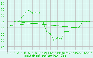 Courbe de l'humidit relative pour Puissalicon (34)