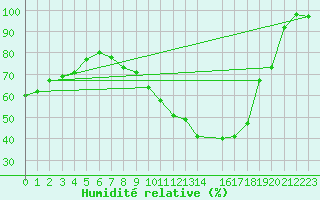 Courbe de l'humidit relative pour Kleine-Brogel (Be)