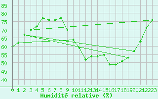 Courbe de l'humidit relative pour Bridel (Lu)