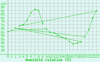 Courbe de l'humidit relative pour Isle-sur-la-Sorgue (84)