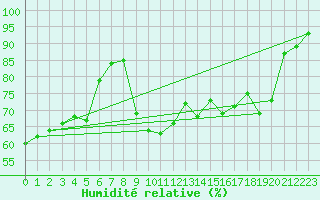 Courbe de l'humidit relative pour Mont-Rigi (Be)