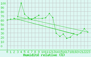 Courbe de l'humidit relative pour Gornergrat