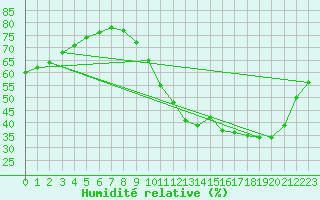 Courbe de l'humidit relative pour Ticheville - Le Bocage (61)
