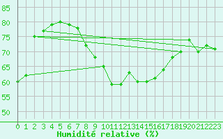 Courbe de l'humidit relative pour Falsterbo A