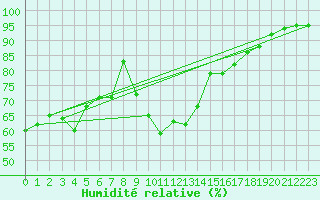 Courbe de l'humidit relative pour Figari (2A)