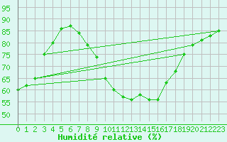 Courbe de l'humidit relative pour Lisbonne (Po)