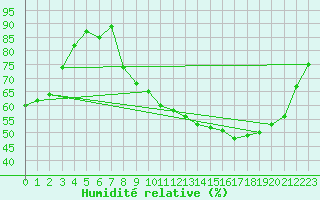 Courbe de l'humidit relative pour Villefontaine (38)